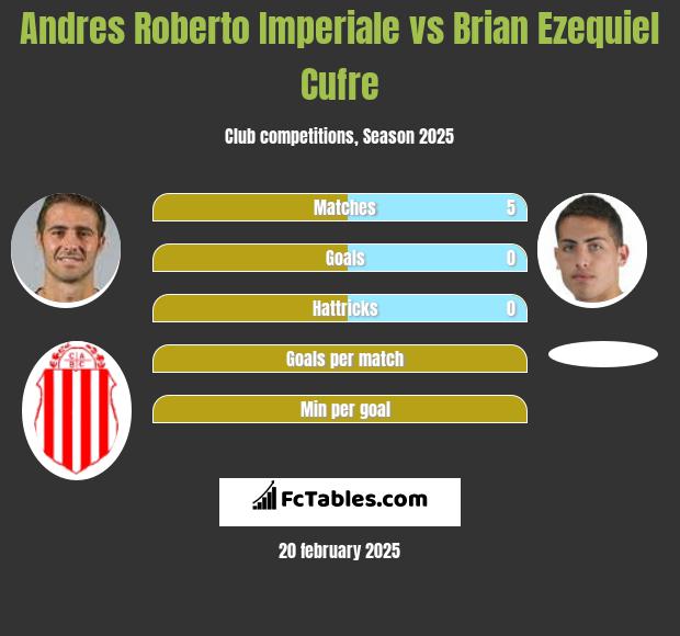 Andres Roberto Imperiale vs Brian Ezequiel Cufre h2h player stats