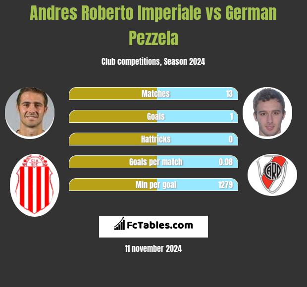 Andres Roberto Imperiale vs German Pezzela h2h player stats