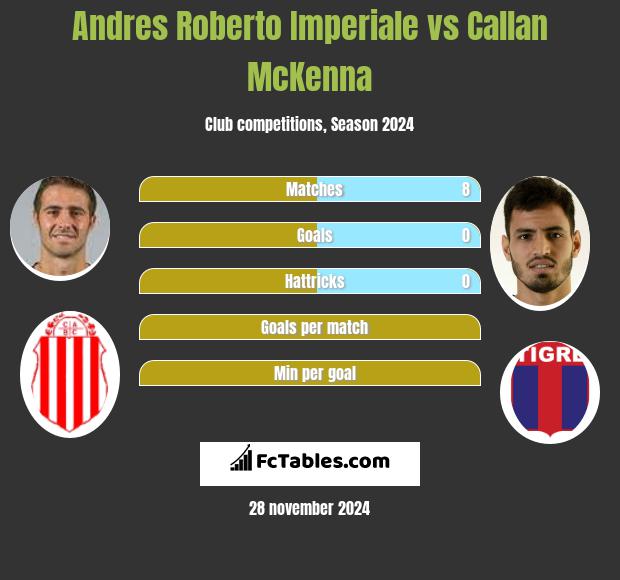 Andres Roberto Imperiale vs Callan McKenna h2h player stats