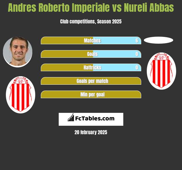 Andres Roberto Imperiale vs Nureli Abbas h2h player stats