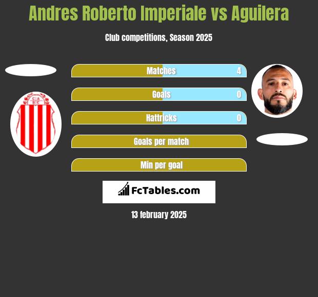 Andres Roberto Imperiale vs Aguilera h2h player stats