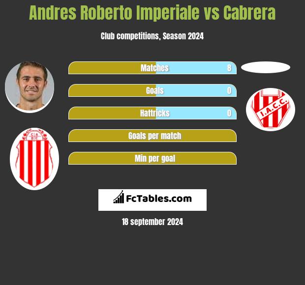 Andres Roberto Imperiale vs Cabrera h2h player stats