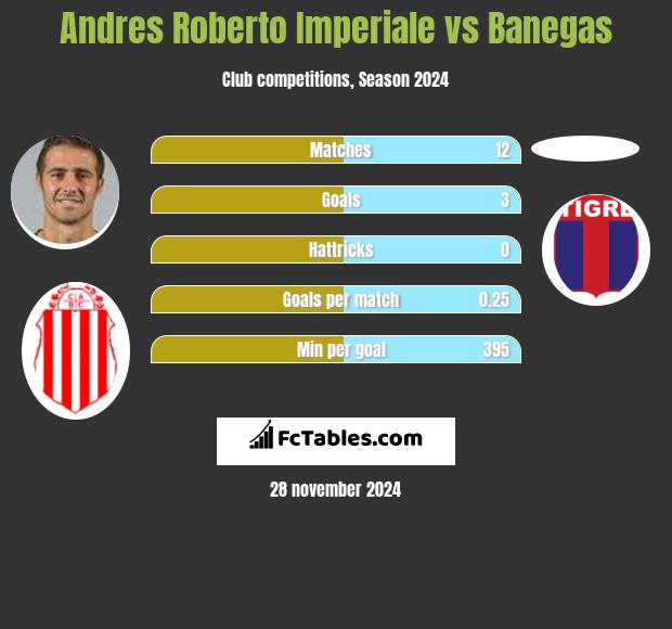 Andres Roberto Imperiale vs Banegas h2h player stats