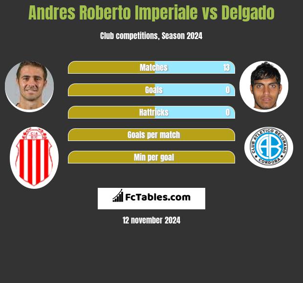 Andres Roberto Imperiale vs Delgado h2h player stats