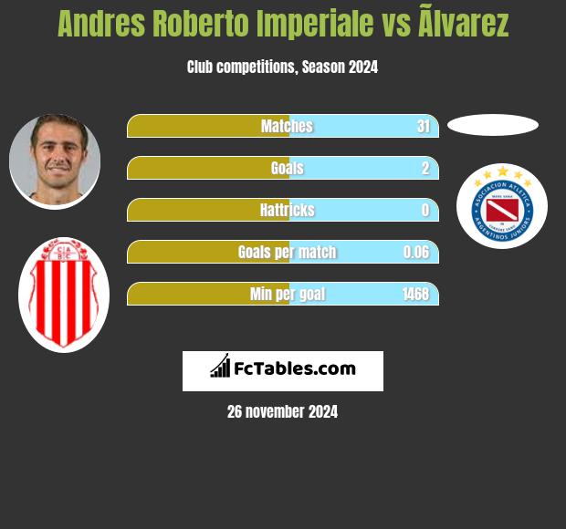 Andres Roberto Imperiale vs Ãlvarez h2h player stats