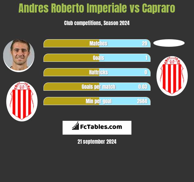 Andres Roberto Imperiale vs Capraro h2h player stats