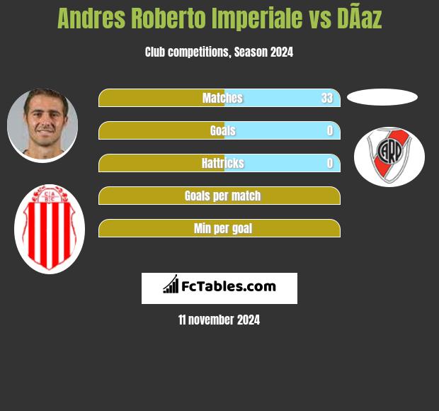 Andres Roberto Imperiale vs DÃ­az h2h player stats