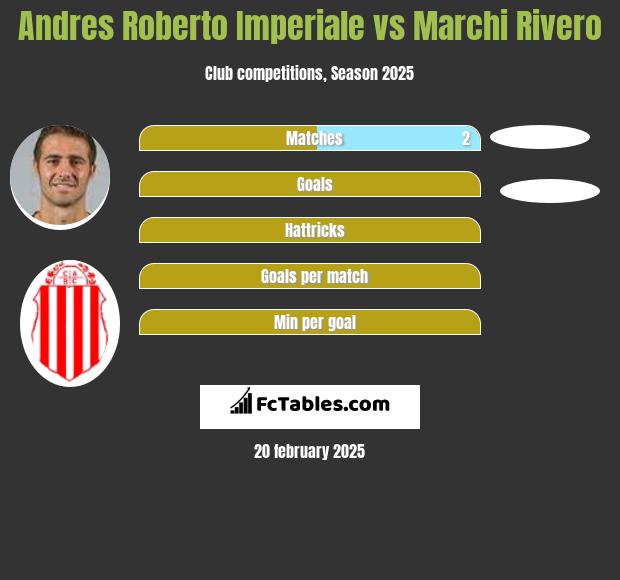 Andres Roberto Imperiale vs Marchi Rivero h2h player stats