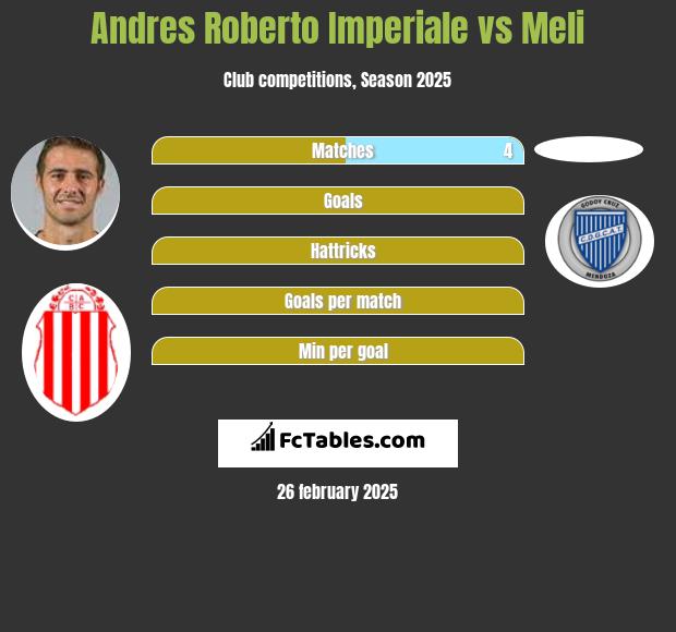 Andres Roberto Imperiale vs Meli h2h player stats