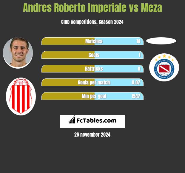 Andres Roberto Imperiale vs Meza h2h player stats