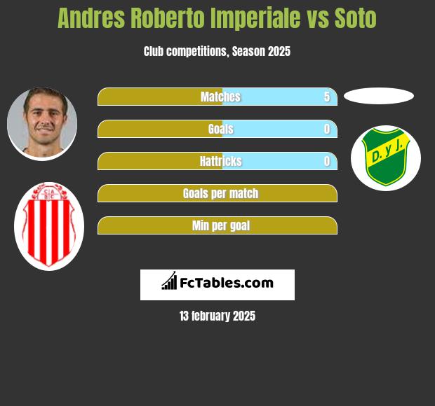 Andres Roberto Imperiale vs Soto h2h player stats