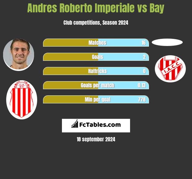 Andres Roberto Imperiale vs Bay h2h player stats