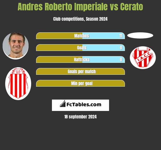 Andres Roberto Imperiale vs Cerato h2h player stats