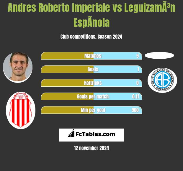 Andres Roberto Imperiale vs LeguizamÃ³n EspÃ­nola h2h player stats