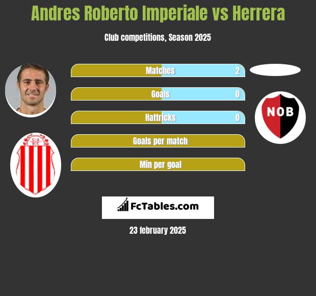 Andres Roberto Imperiale vs Herrera h2h player stats