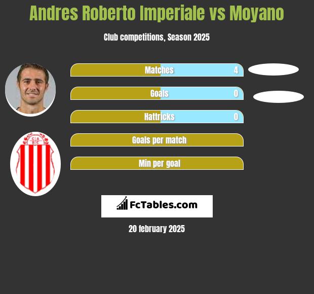 Andres Roberto Imperiale vs Moyano h2h player stats