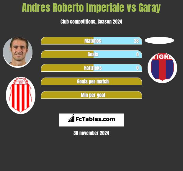 Andres Roberto Imperiale vs Garay h2h player stats