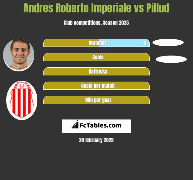 Andres Roberto Imperiale vs Pillud h2h player stats