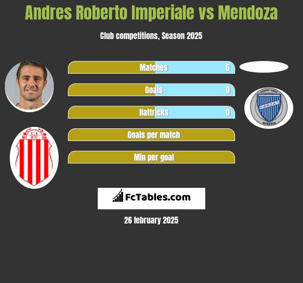 Andres Roberto Imperiale vs Mendoza h2h player stats