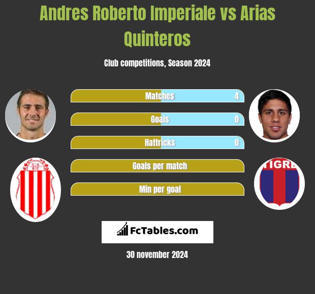 Andres Roberto Imperiale vs Arias Quinteros h2h player stats