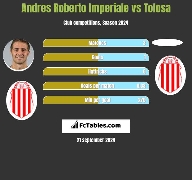 Andres Roberto Imperiale vs Tolosa h2h player stats