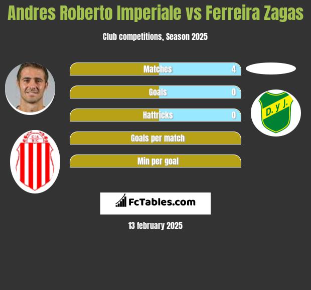 Andres Roberto Imperiale vs Ferreira Zagas h2h player stats