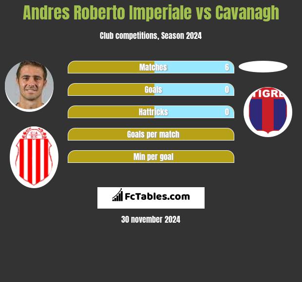 Andres Roberto Imperiale vs Cavanagh h2h player stats