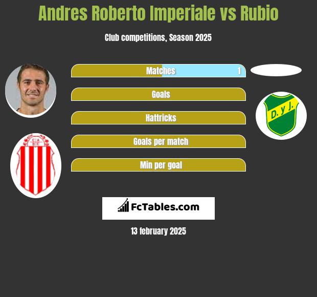 Andres Roberto Imperiale vs Rubio h2h player stats