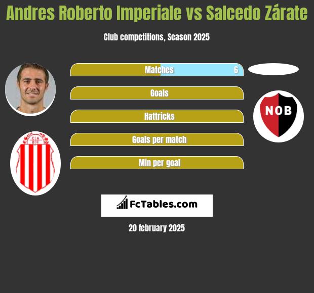 Andres Roberto Imperiale vs Salcedo Zárate h2h player stats