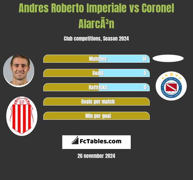 Andres Roberto Imperiale vs Coronel AlarcÃ³n h2h player stats