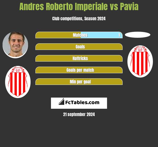 Andres Roberto Imperiale vs Pavia h2h player stats