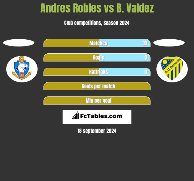 Andres Robles vs B. Valdez h2h player stats