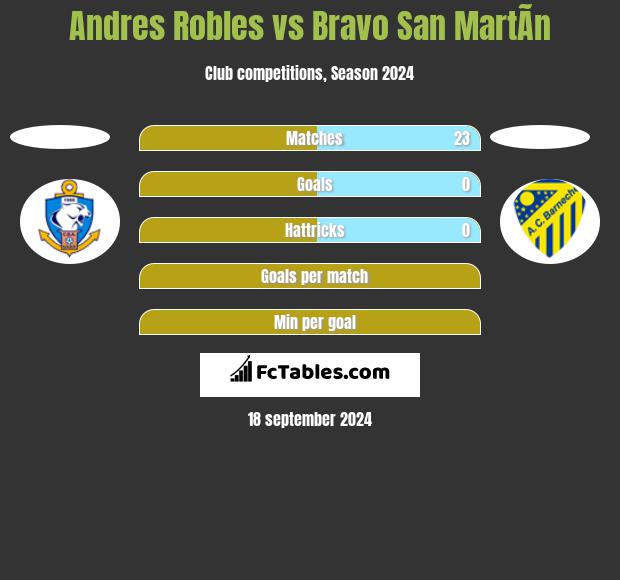 Andres Robles vs Bravo San MartÃ­n h2h player stats