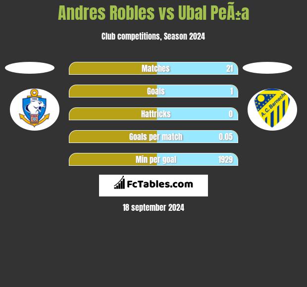 Andres Robles vs Ubal PeÃ±a h2h player stats