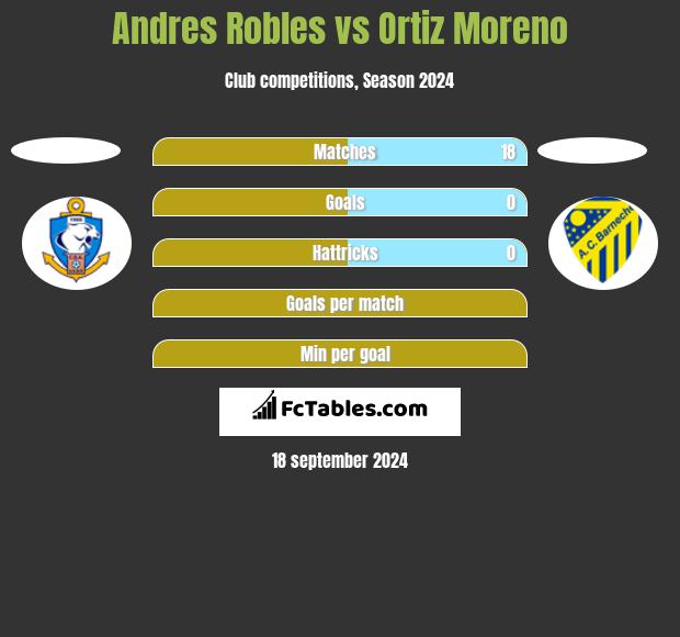 Andres Robles vs Ortiz Moreno h2h player stats