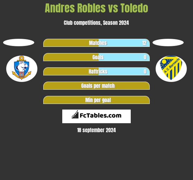 Andres Robles vs Toledo h2h player stats