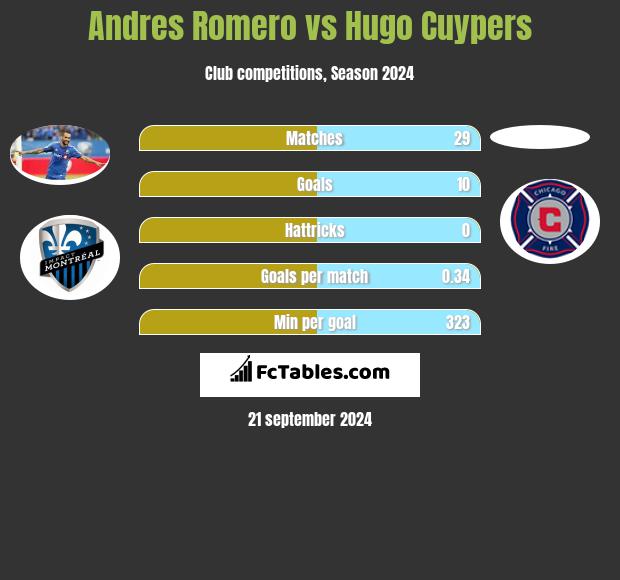 Andres Romero vs Hugo Cuypers h2h player stats