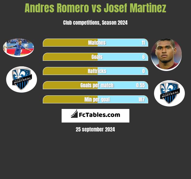 Andres Romero vs Josef Martinez h2h player stats