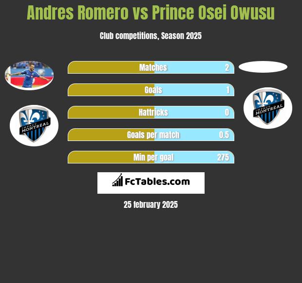 Andres Romero vs Prince Osei Owusu h2h player stats