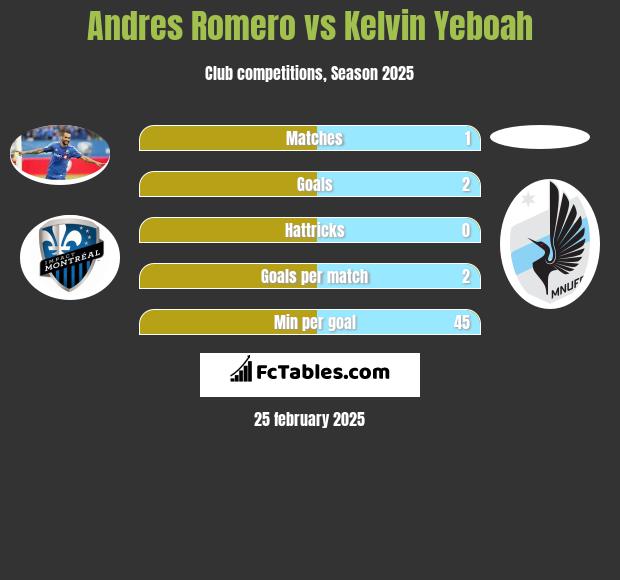 Andres Romero vs Kelvin Yeboah h2h player stats