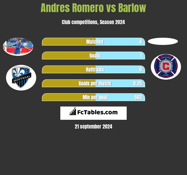 Andres Romero vs Barlow h2h player stats