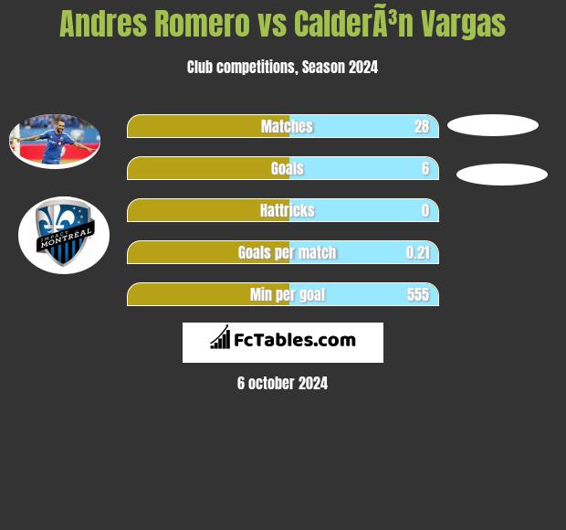 Andres Romero vs CalderÃ³n Vargas h2h player stats