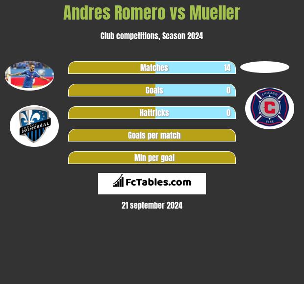 Andres Romero vs Mueller h2h player stats