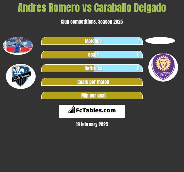 Andres Romero vs Caraballo Delgado h2h player stats