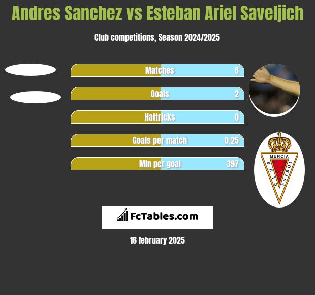 Andres Sanchez vs Esteban Ariel Saveljich h2h player stats