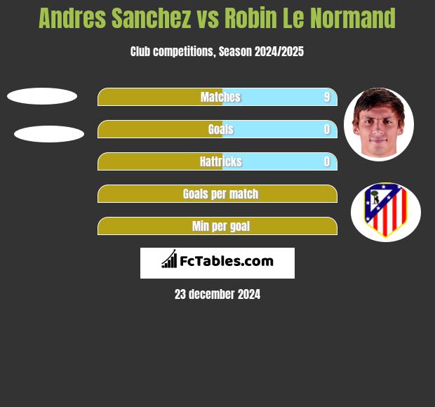 Andres Sanchez vs Robin Le Normand h2h player stats