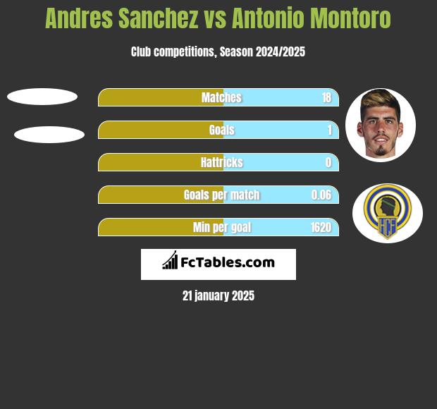 Andres Sanchez vs Antonio Montoro h2h player stats