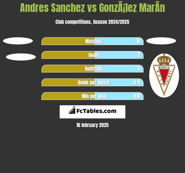 Andres Sanchez vs GonzÃ¡lez MarÃ­n h2h player stats