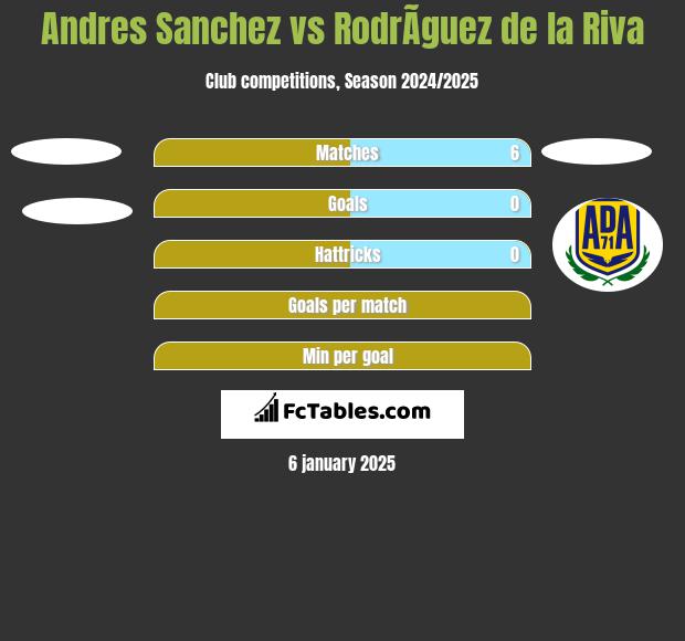 Andres Sanchez vs RodrÃ­guez de la Riva h2h player stats