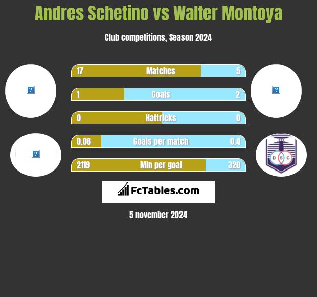 Andres Schetino vs Walter Montoya h2h player stats